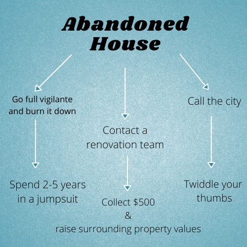 Abandoned house decision tree.